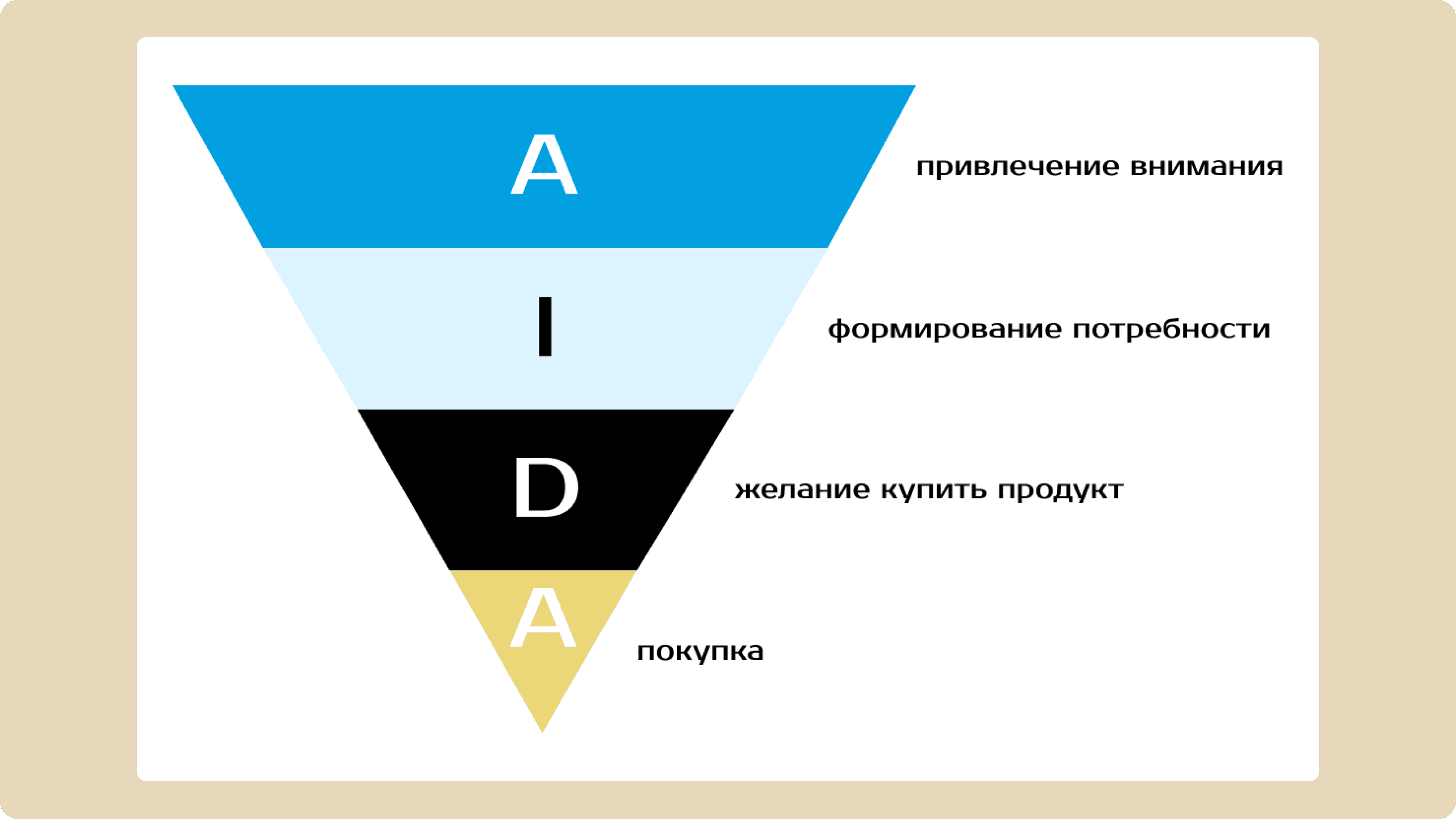 Схема маркетинговой модели AIDA