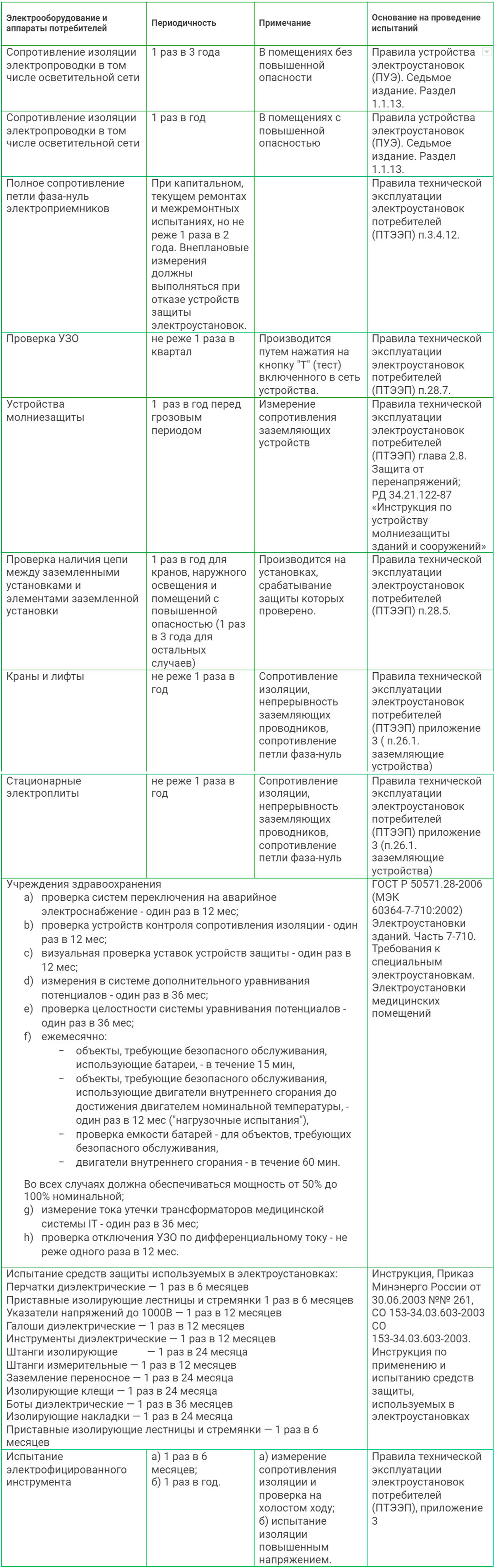 Периодичность проверки молниезащиты беларусь