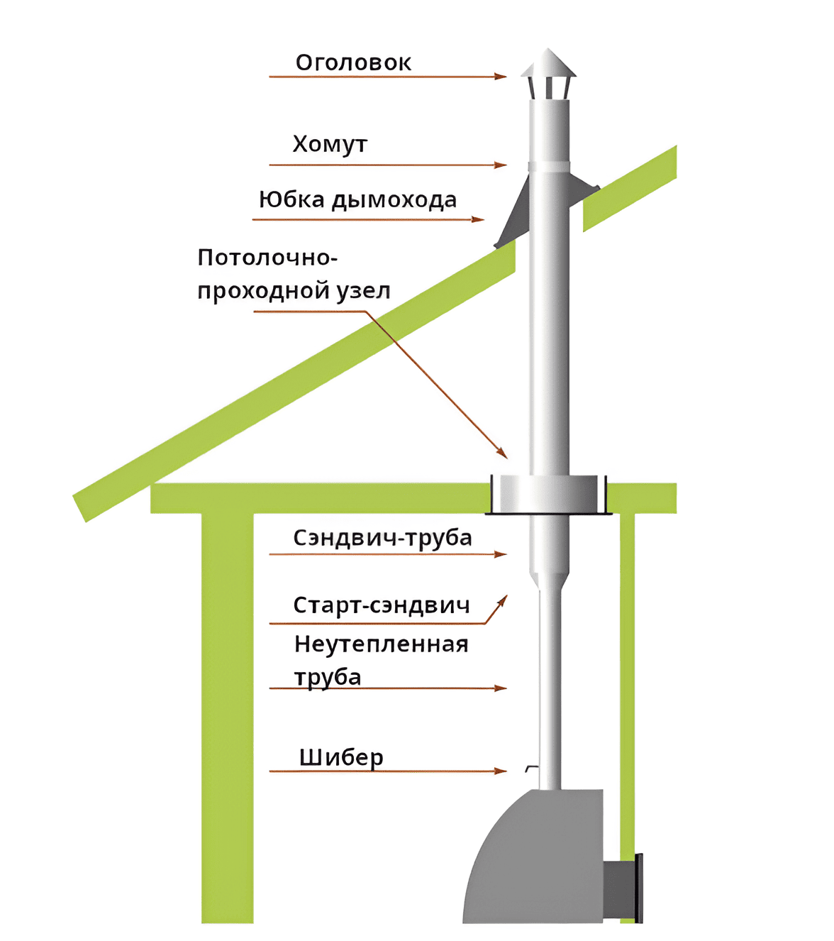 Установка сэндвич трубы через потолок. Установка сэндвич трубы через потолок