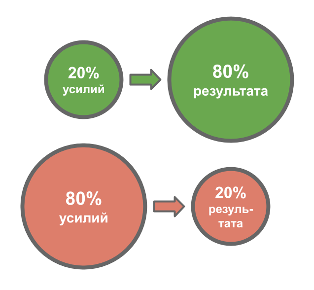 A b результат. Вильфредо Парето 20/80. 20 Усилий дают 80 результата это принцип Парето. Принцип 80 на 20 Вильфредо Парето. Принцип Парето тайм менеджмент.