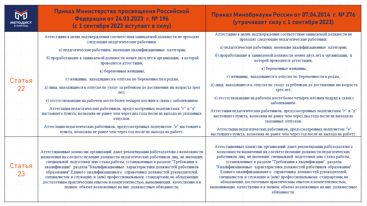 Порядок проведения аттестации педагогических работников организаций,  осуществляющих образовательную деятельность, с 1 сентября 2023 года