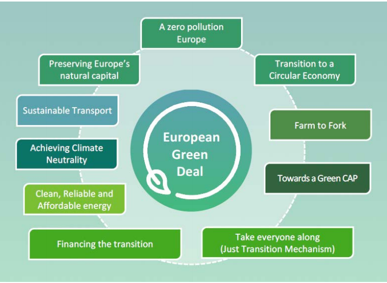 Everything About The EU Legislative Framework On Sustainable Action 