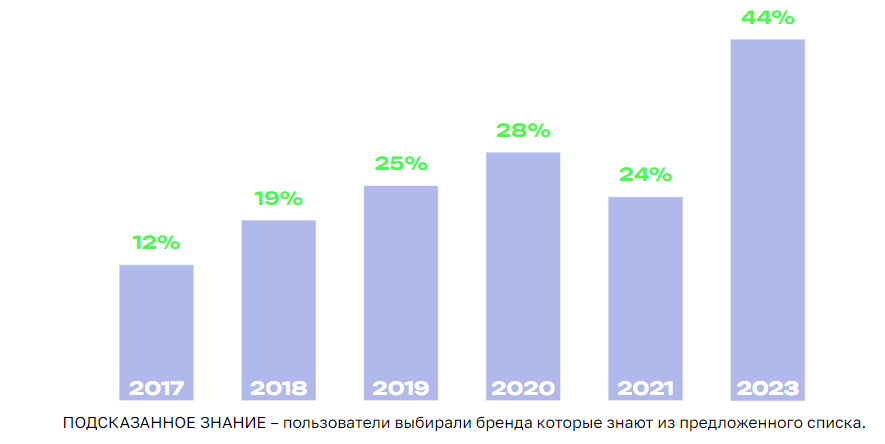 График роста снания бренда в 2,5 раза с 2017 года