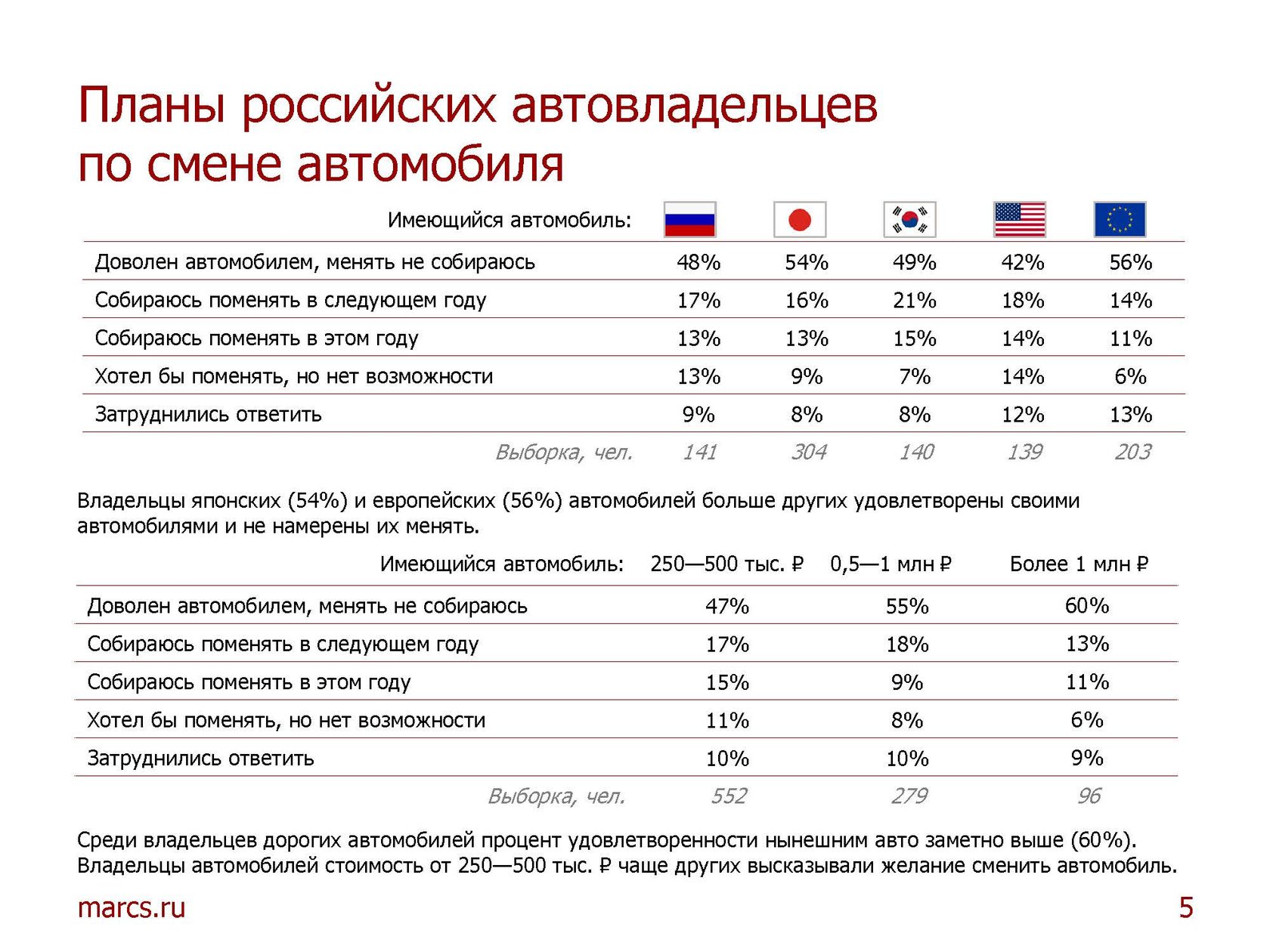 Сколько автолюбителей. Процент автовладельцев в России. Анкета взаимопомощи автовладельцев. Сколько в Тюмени автовладельцев.