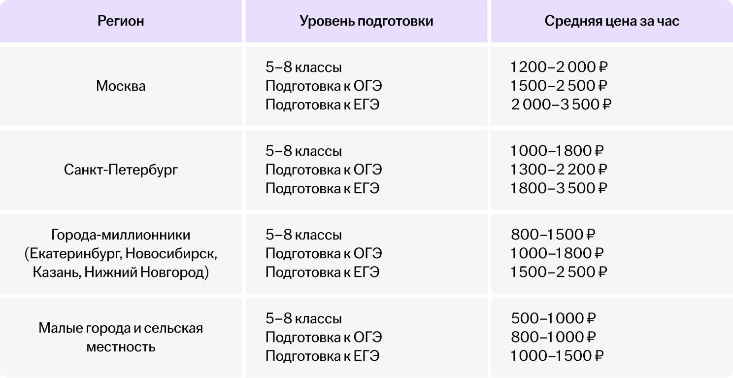 Цены на репетиторов