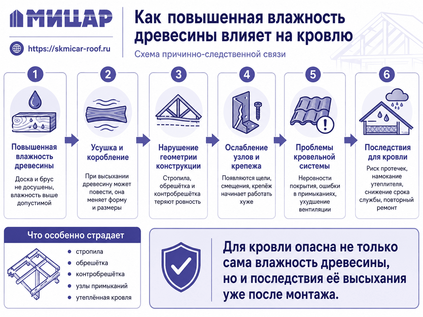 Как повышенная влажность древесины влияет на кровлю.