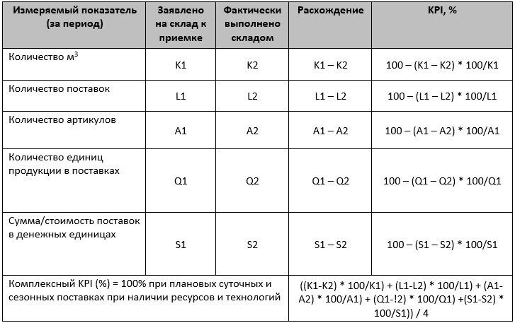 Критерии оценки водителя экспедитора