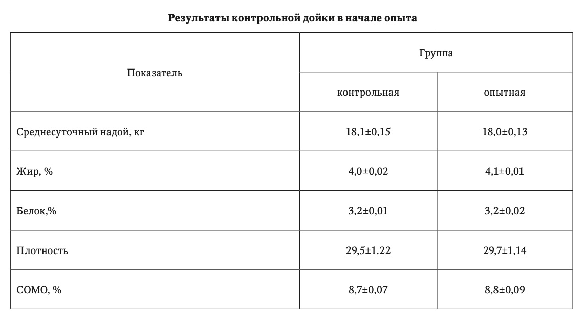 Результаты контрольной дойки в начале опыта