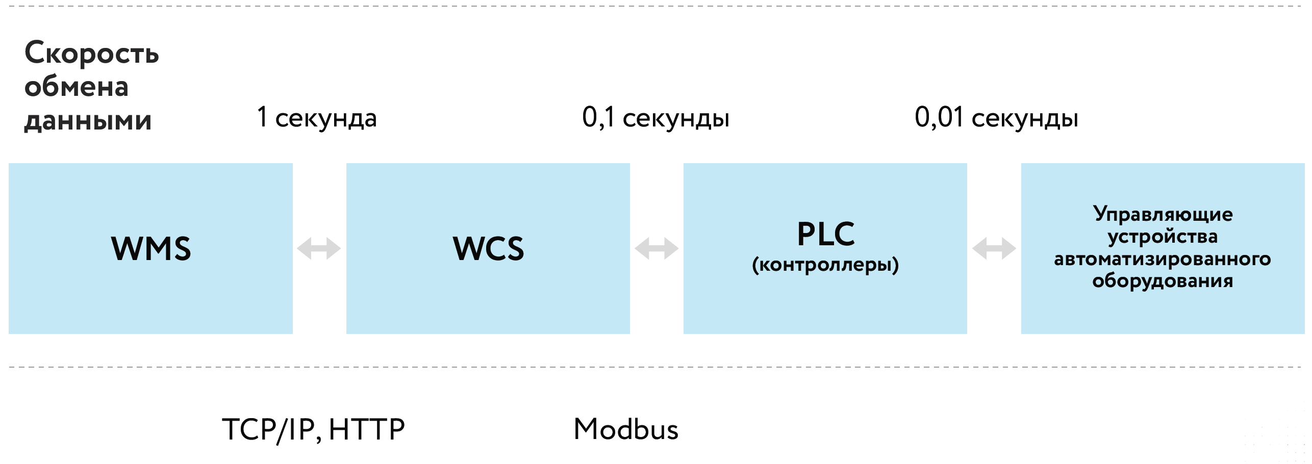 Скорость обмена данными с диска