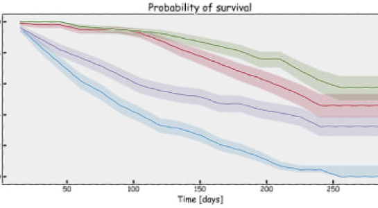 Patients death prediction for hospital