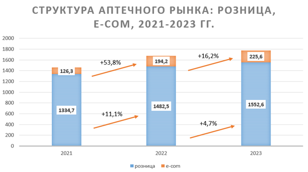 Структура аптечного рынка: розница, e-com