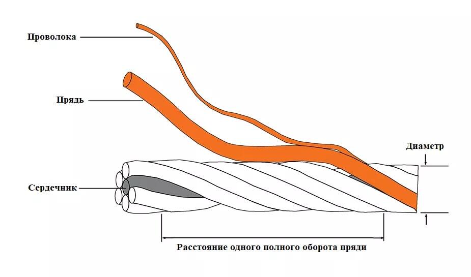 Конструкция канатов