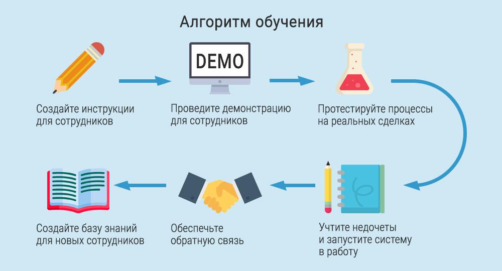 Алгоритм образование. Этапы внедрения CRM системы. Алгоритм работы в CRM системы. План внедрения CRM. Схема внедрения CRM.