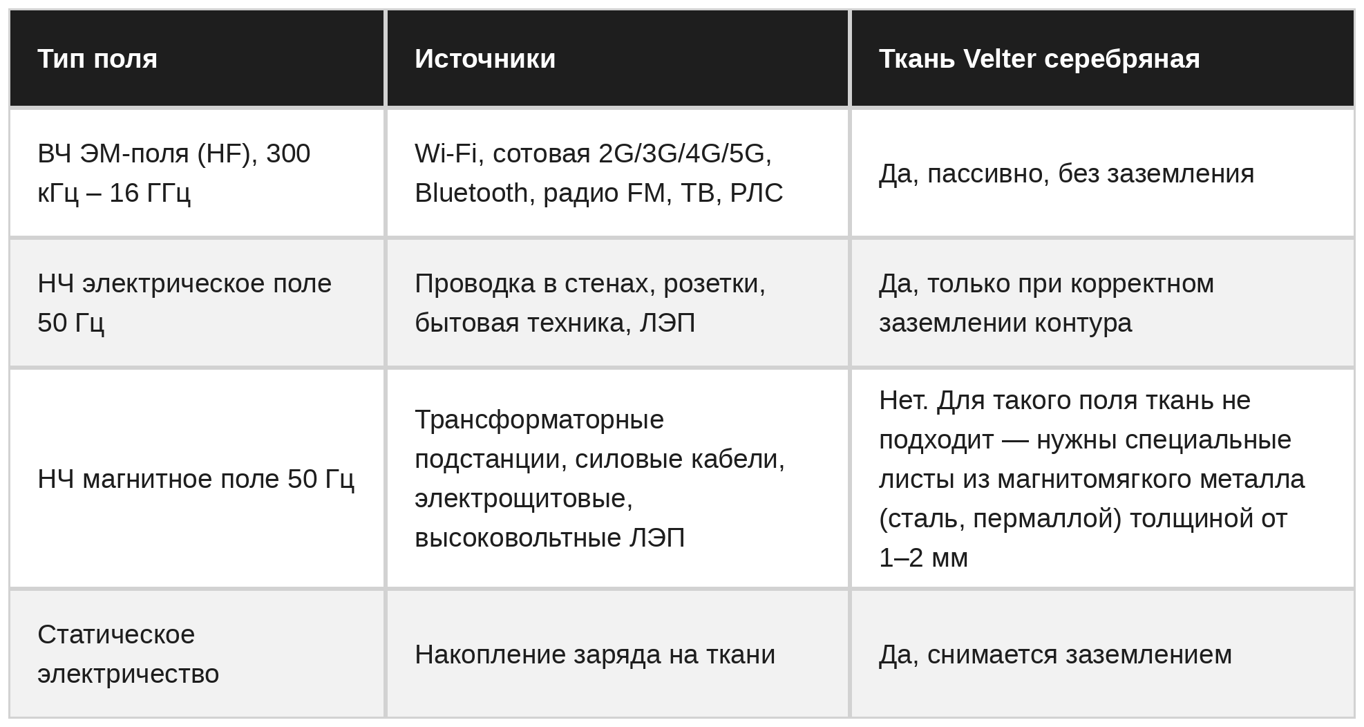Диапазон экранирования ткани Velter: 300 кГц — 16 ГГц с эффективностью более 80 дБ