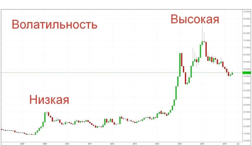  разница между низкой и высокой волатильностью на свечном графике