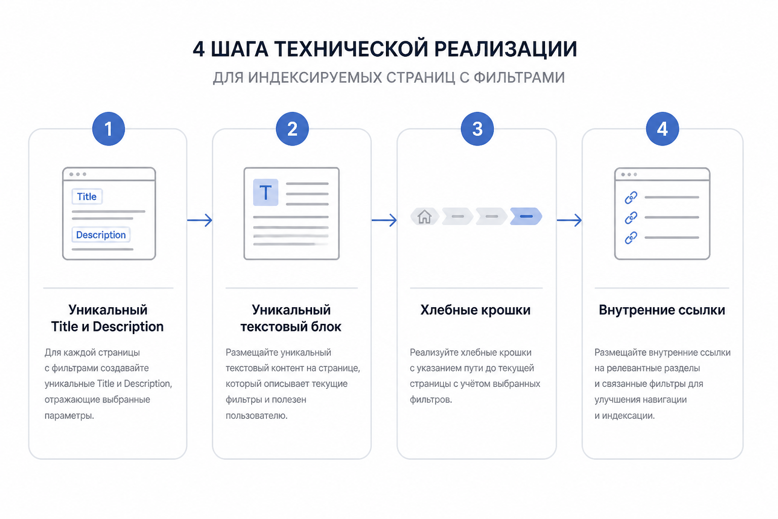 Блок-схема: 4&nbsp;шага технической реализации для&nbsp;индексируемых страниц с&nbsp;фильтрами