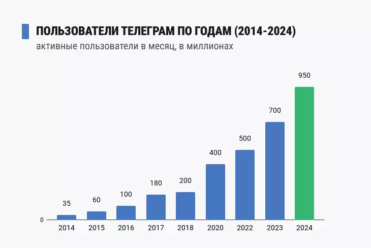 Рост Telegram