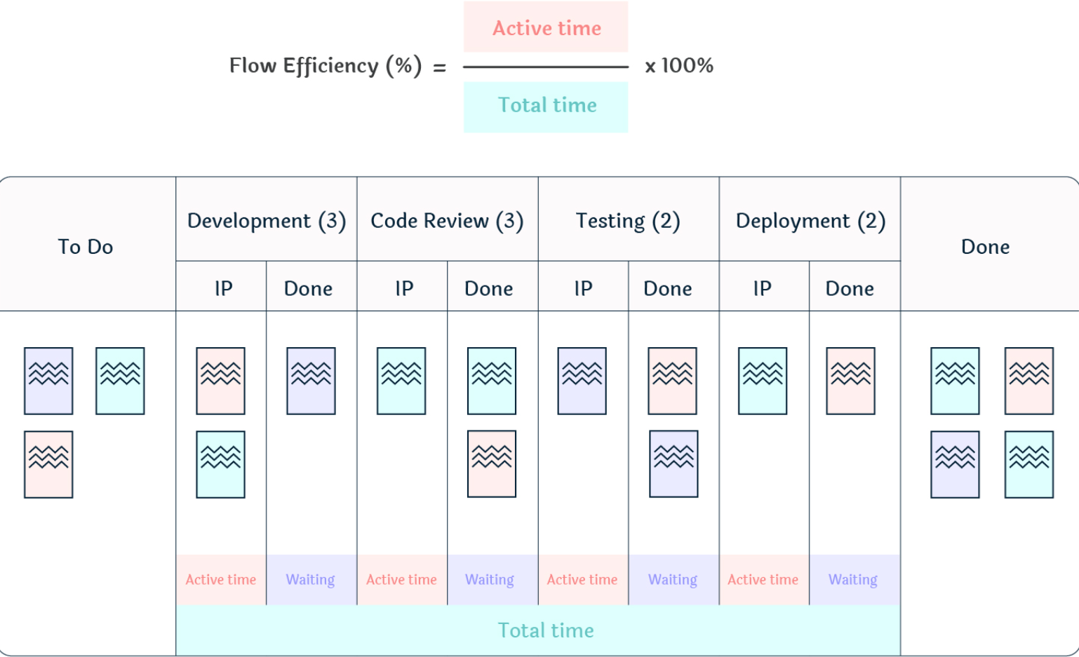 Action timing. Flow efficiency. Диаграмма Канбан. Канбан доска разработки мобильного приложения. Метрики Канбан.