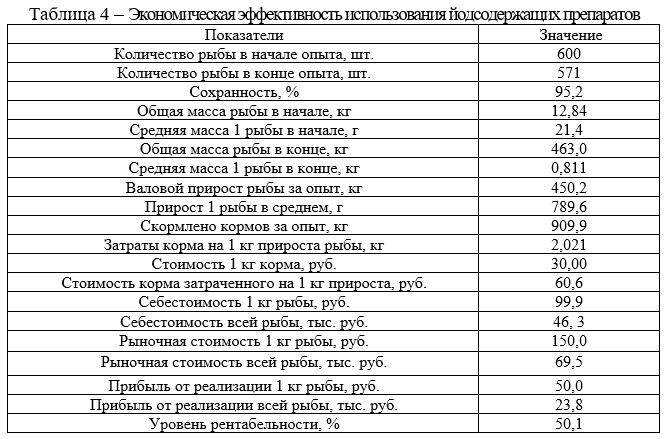 Экономическая эффективность использования йодсодержащих препаратов