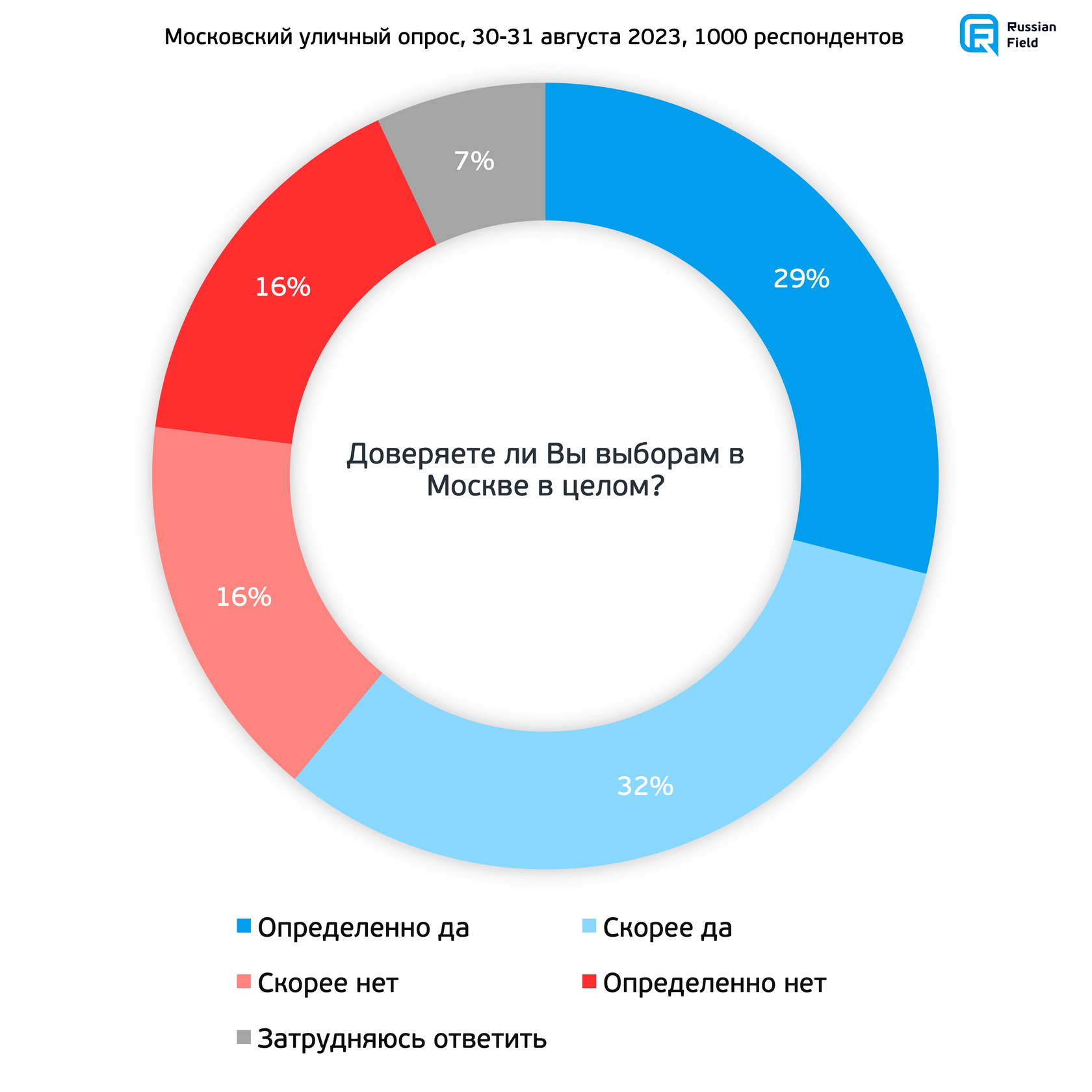 Результаты выборов мэров. Результаты выборов мэра москвы 2025.