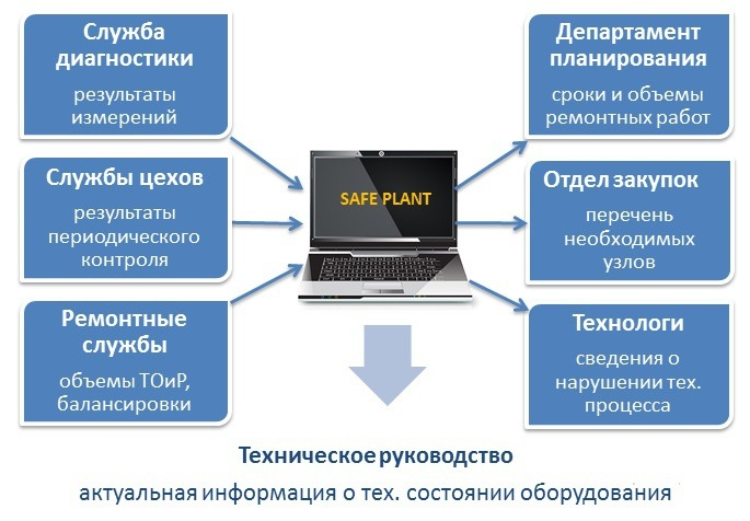 Служба диагностики. Safe Plant Диатех.