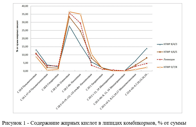 Содержание жирных кислот в липидах комбикормов, % от суммы