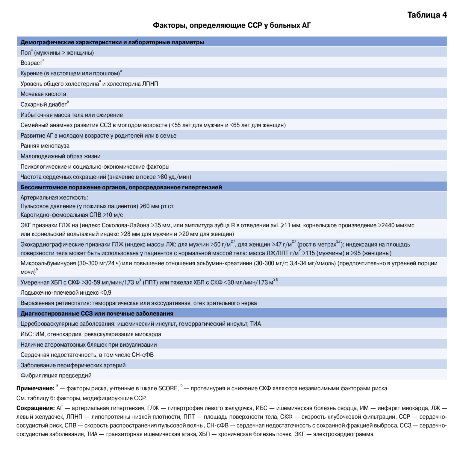 Сердечно-сосудистые заболевания симптомы и причины таблица. Таблица сердечно сосудистые заболевания биология 8. Причины заболеваний сердечно-сосудистой системы таблица. Таблица сердечно сосудистые заболевания биология 8. Таблица сердечно сосудистые заболевания биология 8.