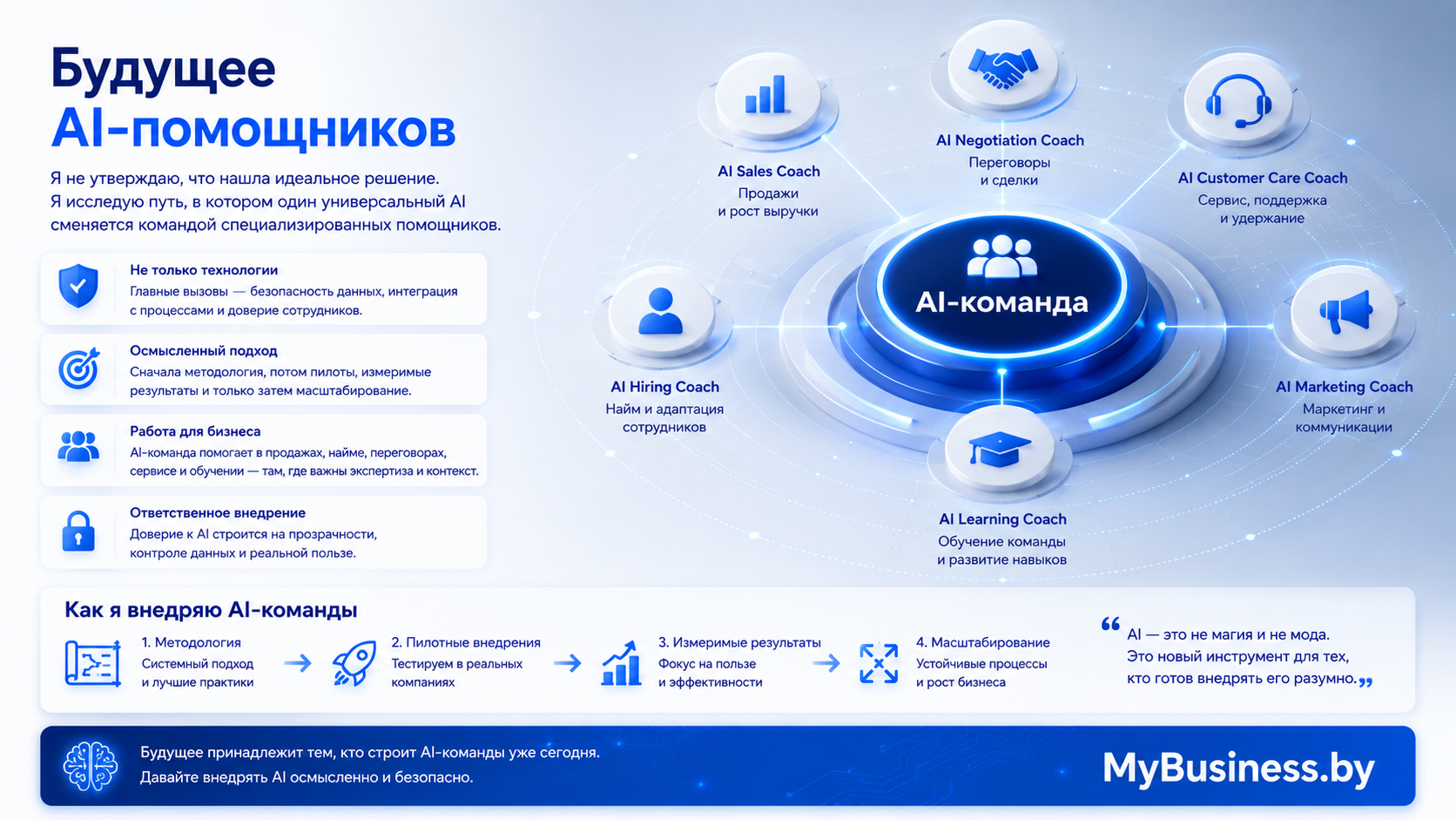 Инфографика о будущем AI-помощников: структура AI-команды из специализированных коучей и 4 этапа внедрения AI в бизнес от MyBusiness.by