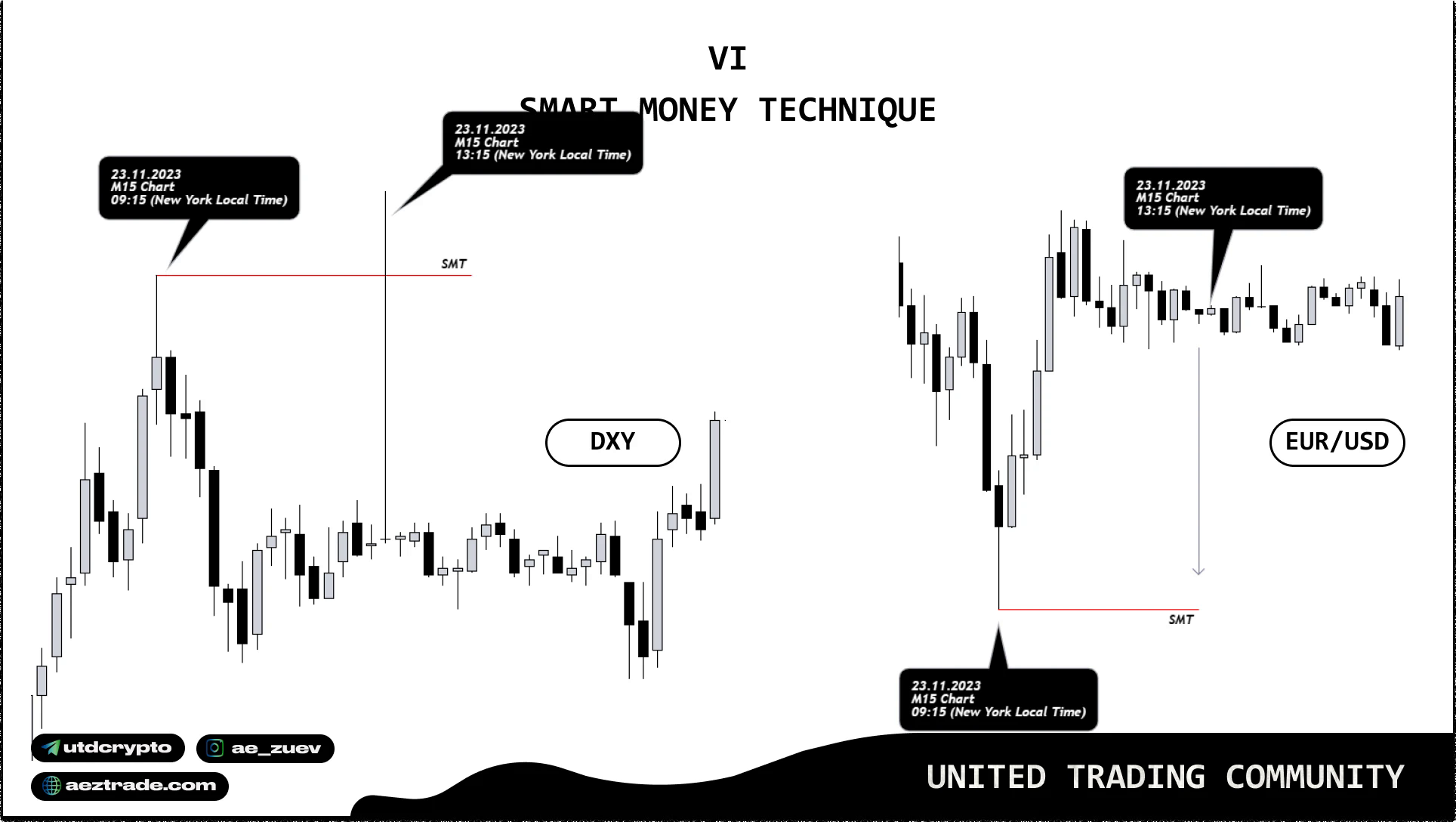 Пример SMT между DXY и EUR/USD UTC