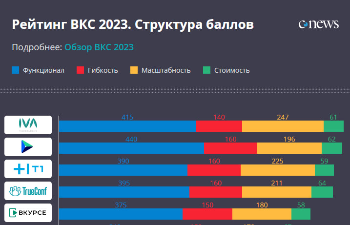 Источник: ИТ-маркетплейс Market.CNews