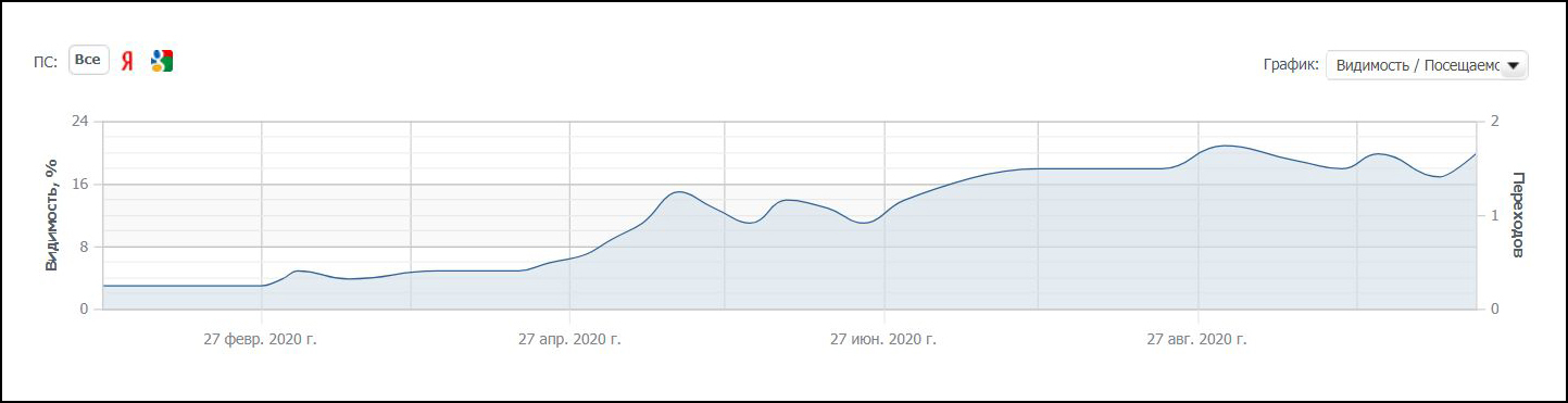 Рост видимости сайта психологического центра в поисковых системах