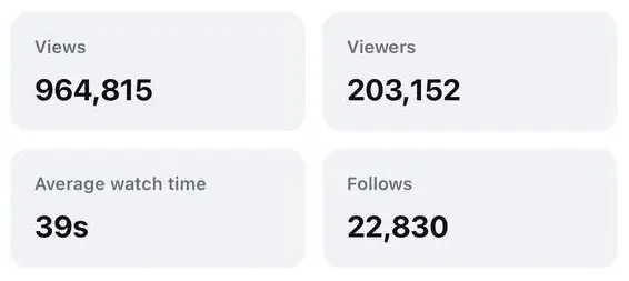 Статистика Reels: 22 830 подписок