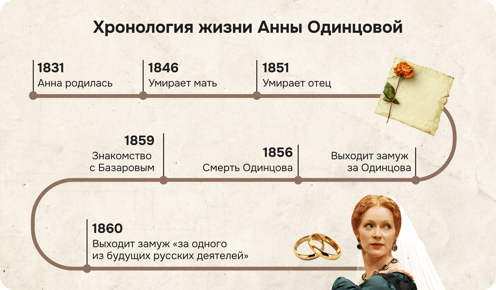 анна одинцова отцы и дети, хронология жизни анны одинцовой