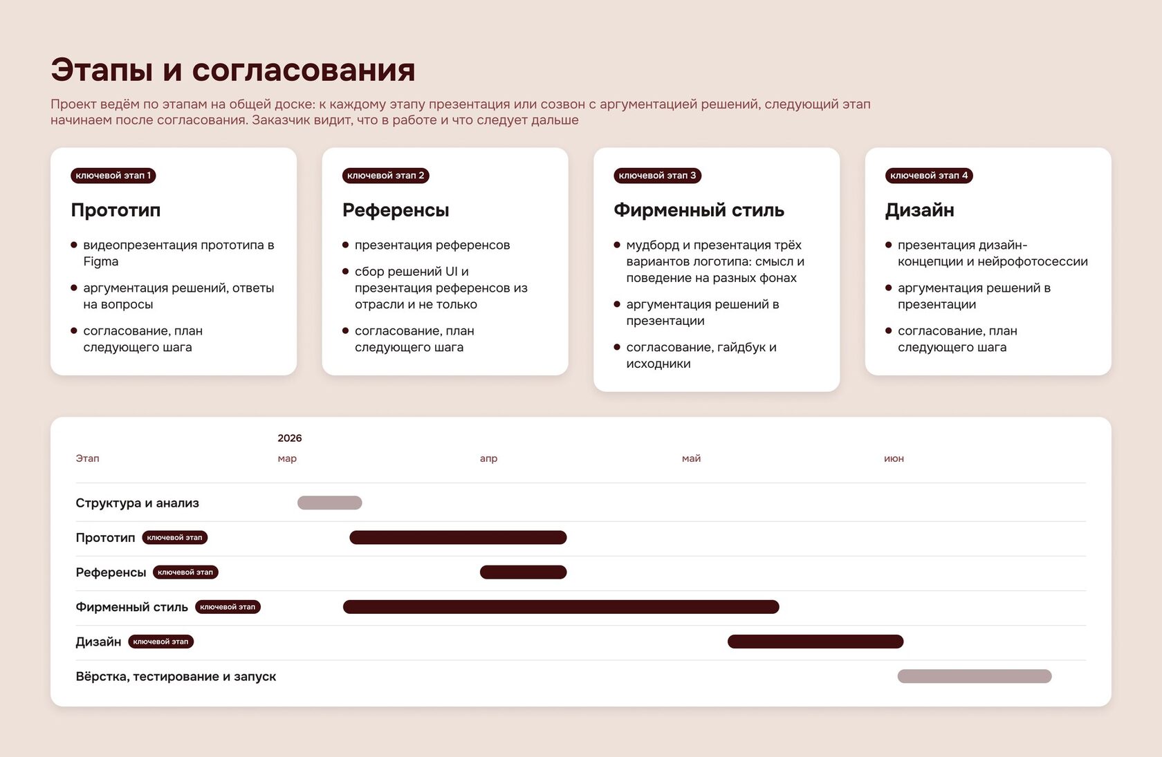 Ход проекта по разработке интернет-магазина и фирменного стиля ILERIA: ключевые этапы с презентациями и согласованием и график работ по месяцам