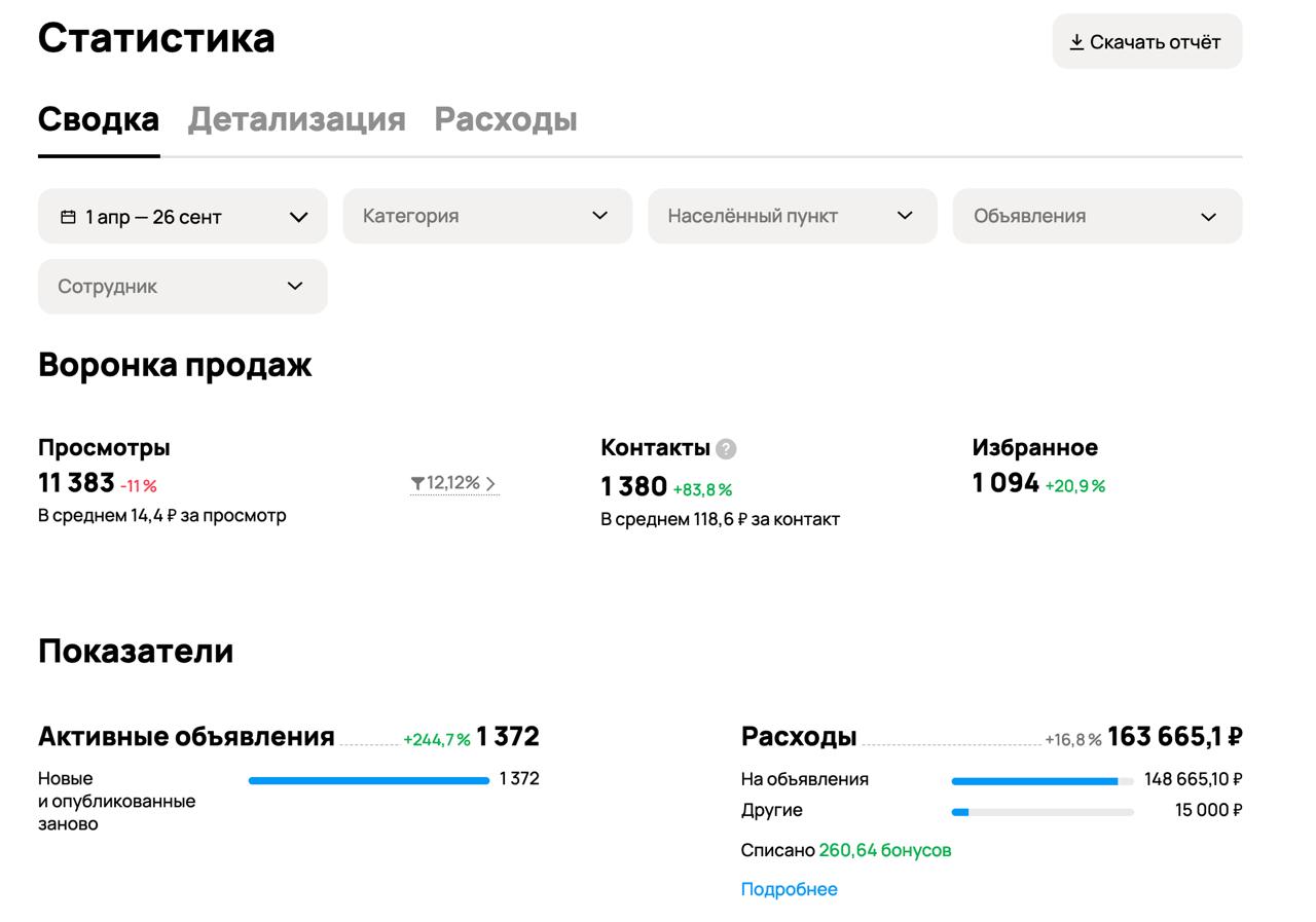 Результаты продвижения