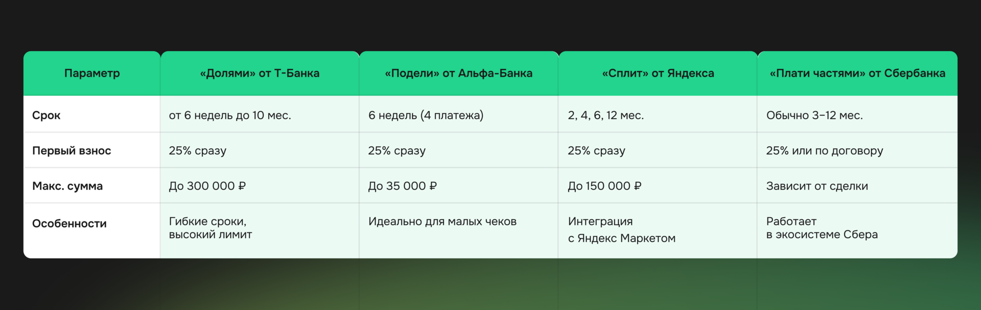 Самые популярные BNPL-сервисы — сравнительная таблица