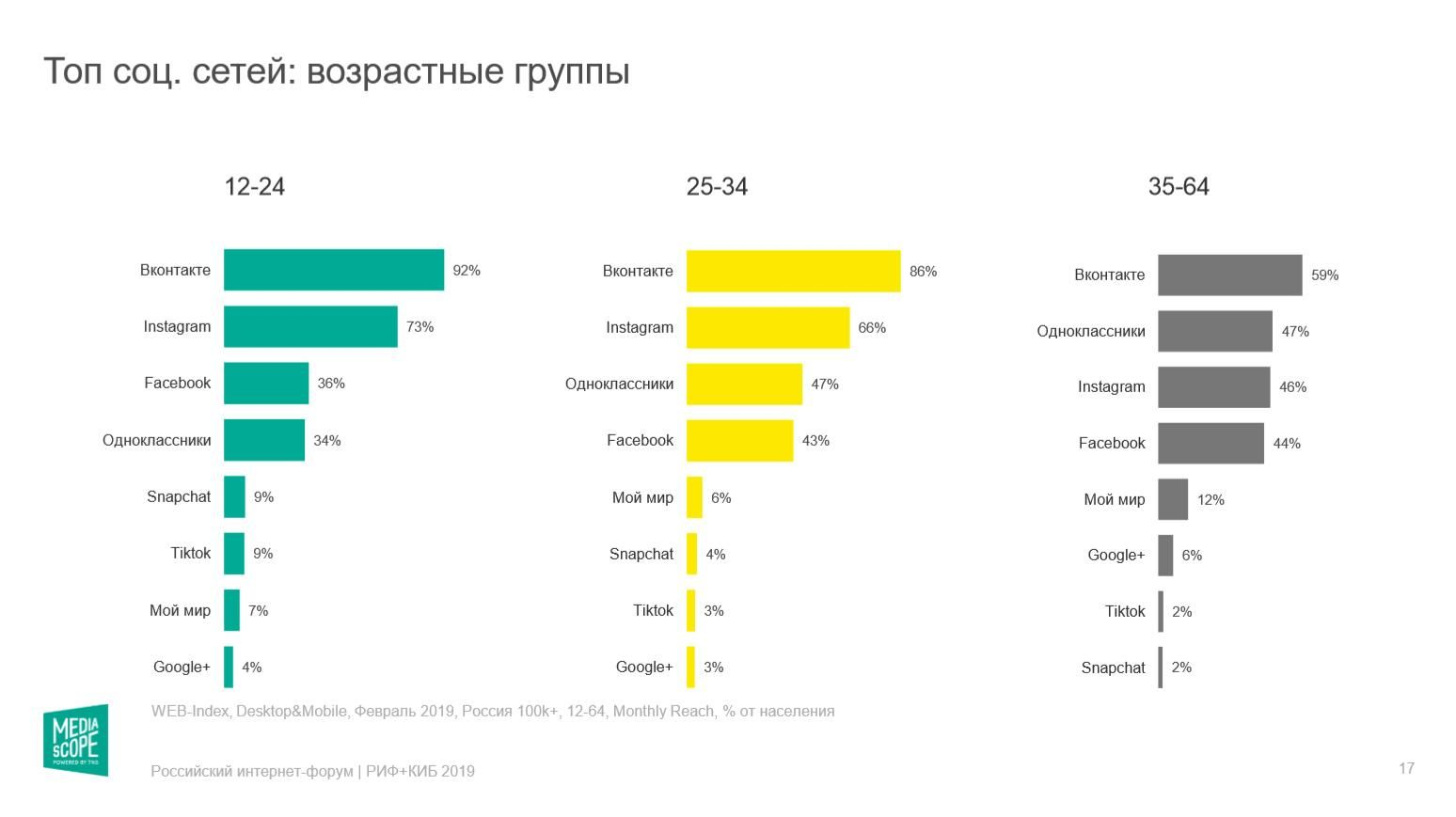Статистика социальных сетей в России 2020