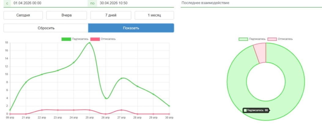 Кейс: Реклама экскурсий в Абхазию — 71 лид по 210₽ при рыночной цене 600–900₽, изображение №2