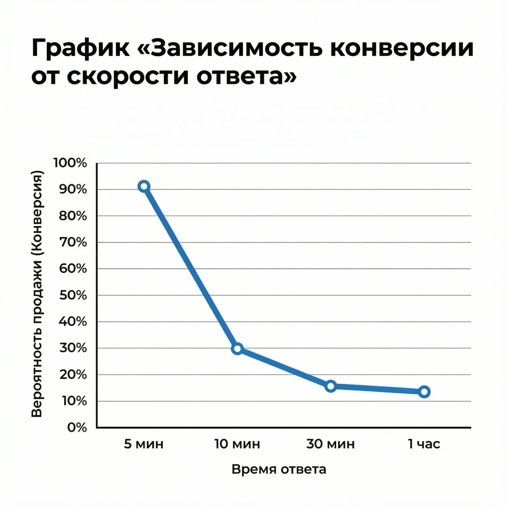 график зависимости конверсии от скорости ответа