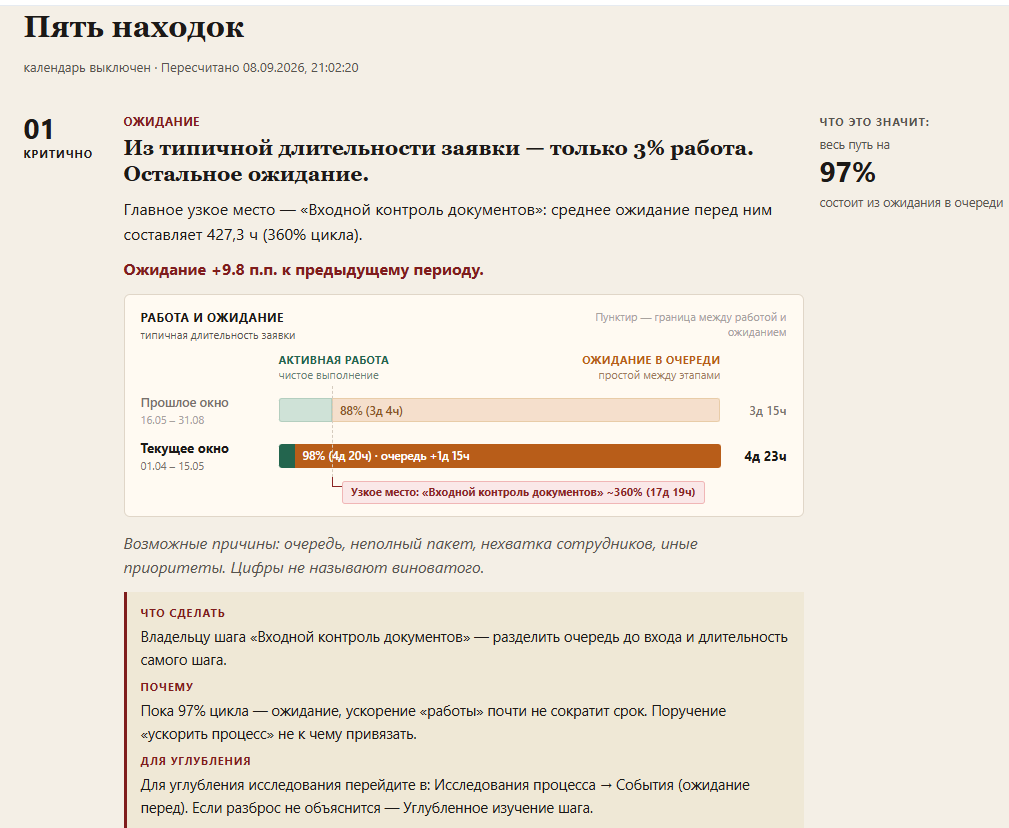 Демонстрационный отчёт GukPM «Пять находок» на условных данных: из типичной длительности заявки только 3% — работа, остальное ожидание