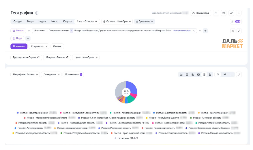 География пользователей сайта для B2B компании по запчастям для спецтехники_Дальмаркет