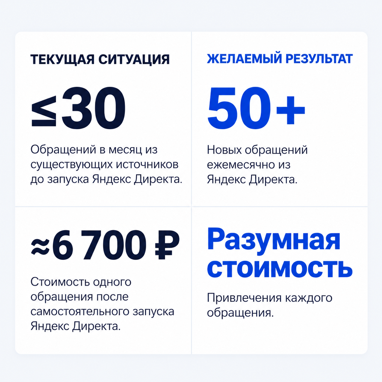 Текущая ситуация и желаемая цель: до запуска Директа — не более 30 обращений из существующих источников; после самостоятельного запуска стоимость обращения около 6 700 рублей. Цель — 50 и более новых обращений в месяц из Директа при разумной стоимости.