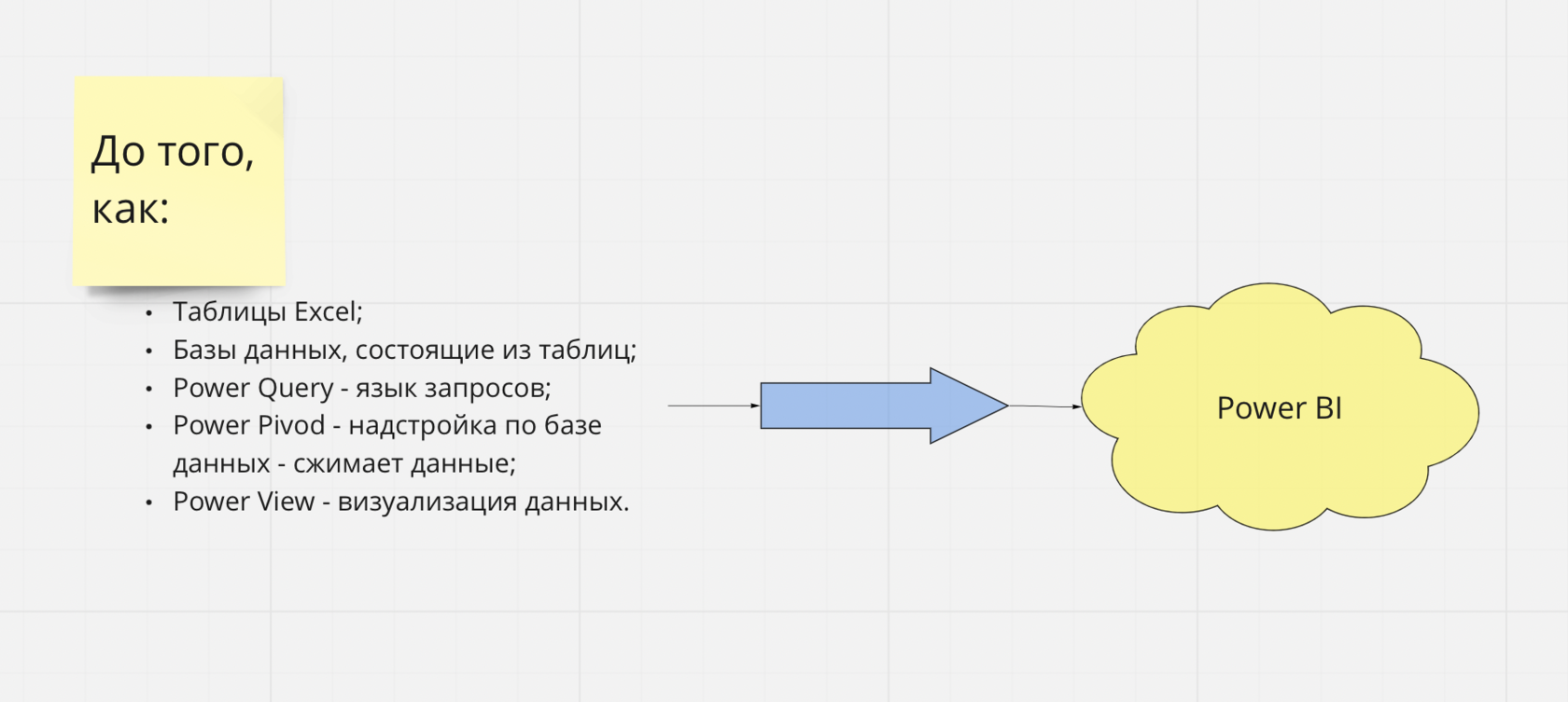 История разработки и создания Power BI