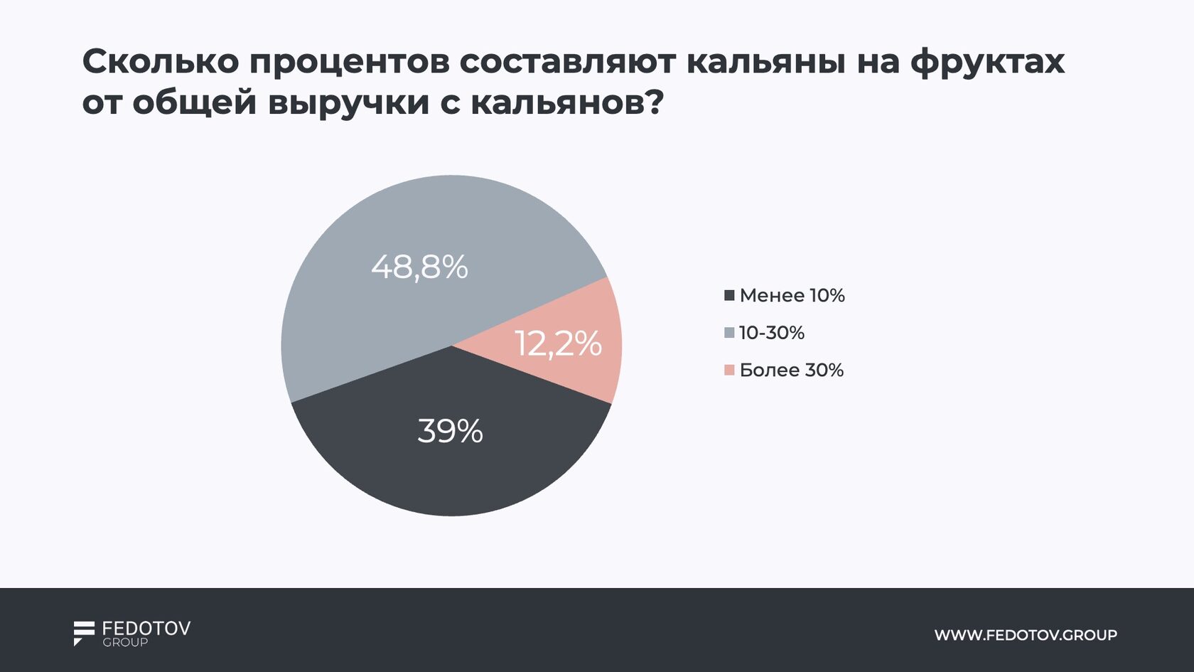 Рынок современных кальянных — данные по регионам, деньгам и клиентам