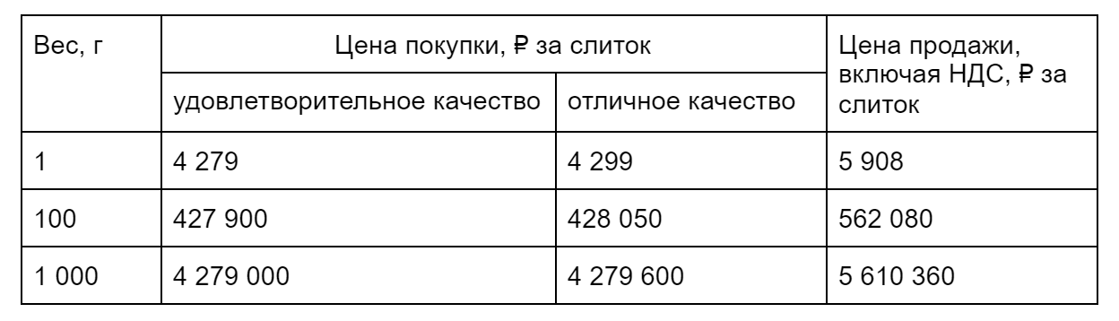 Стоимость золота в зависимости от качества и количества