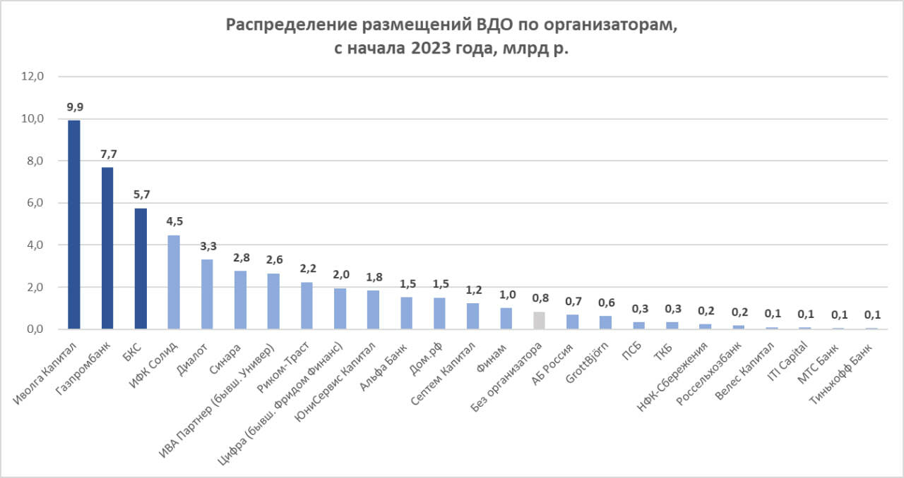 Первичный рынок ВДО (4,6 млрд р., купон 17,7% в ноябре). Завтра будет хуже, чем вчера