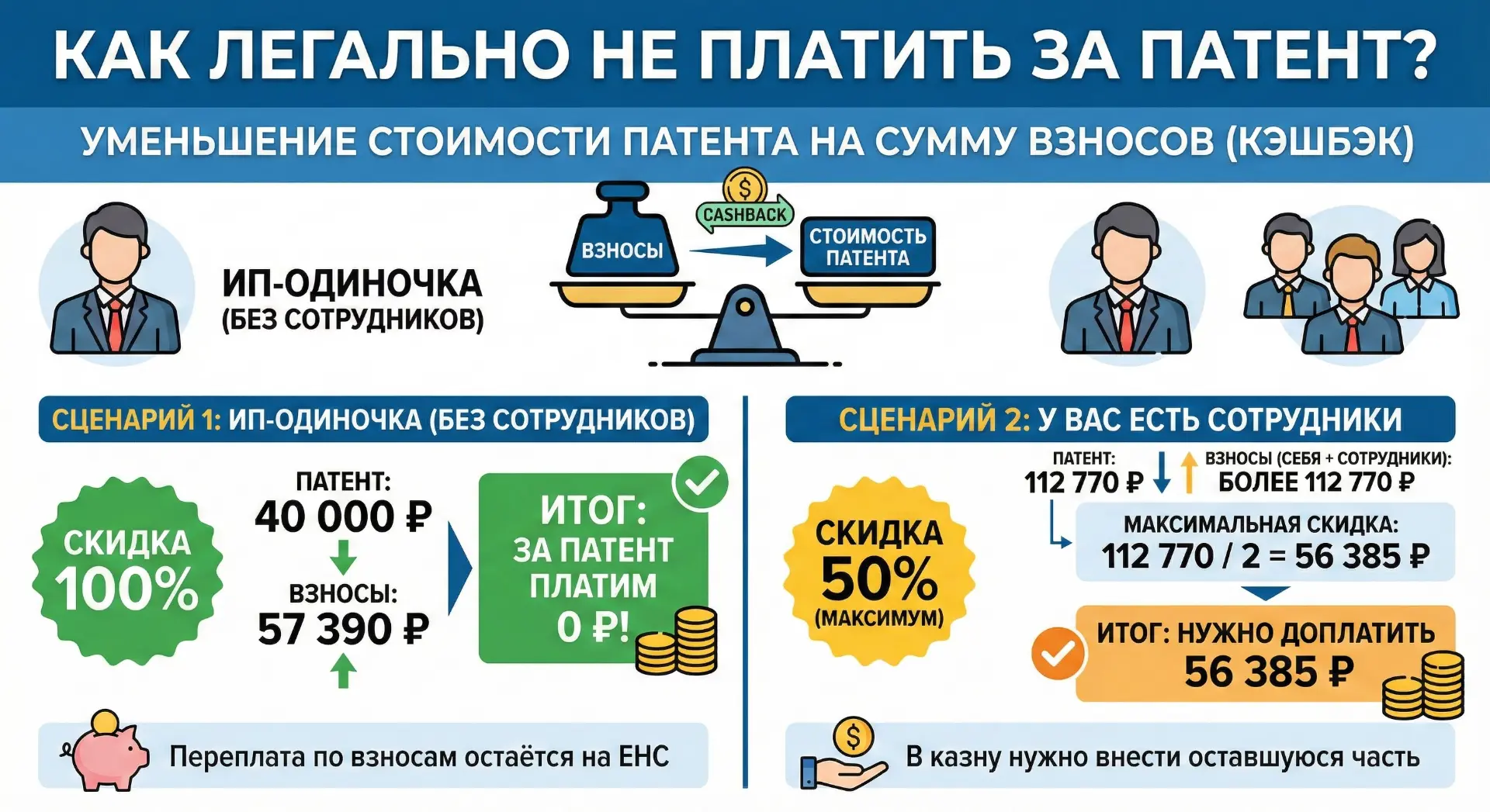 Инфографика уменьшения стоимости патента на сумму страховых взносов: 100% скидка для ИП без сотрудников и 50% для ИП с работниками.