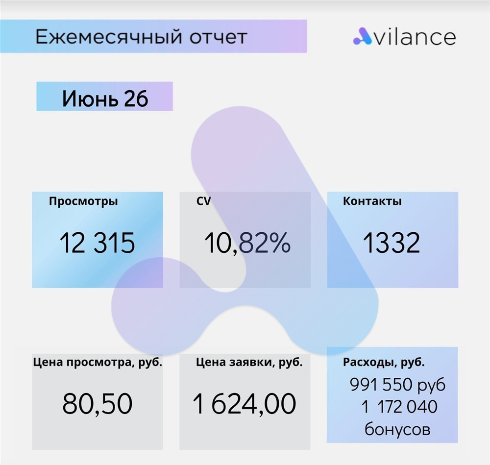 Отчёт кабинета Авито за июнь 2026: 1 332 контакта и 12 315 просмотров