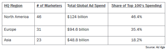 Самые крупные рекламодатели по регионам мира, 2019. Источник: Ad Age