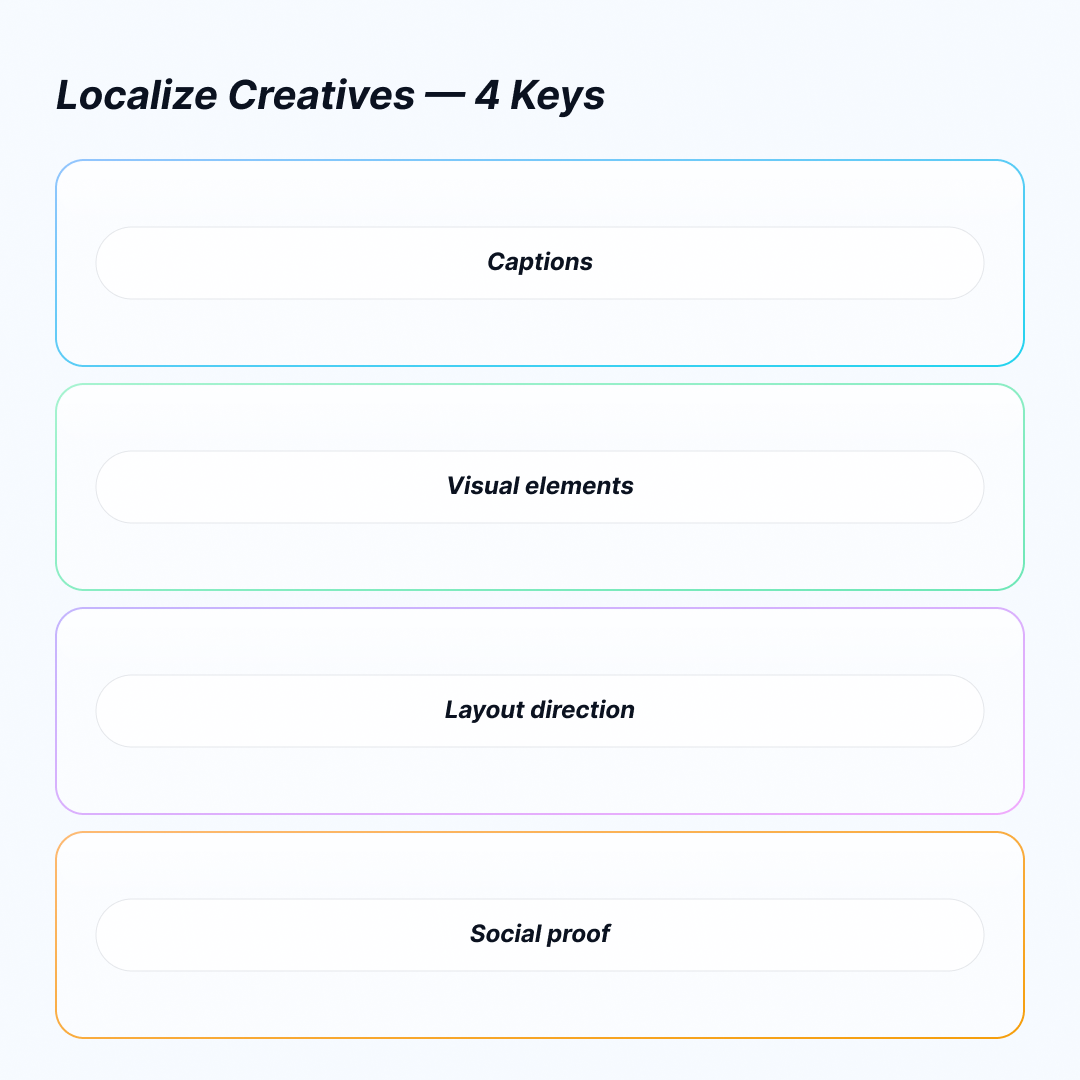 Localize Creatives - 4 Keys